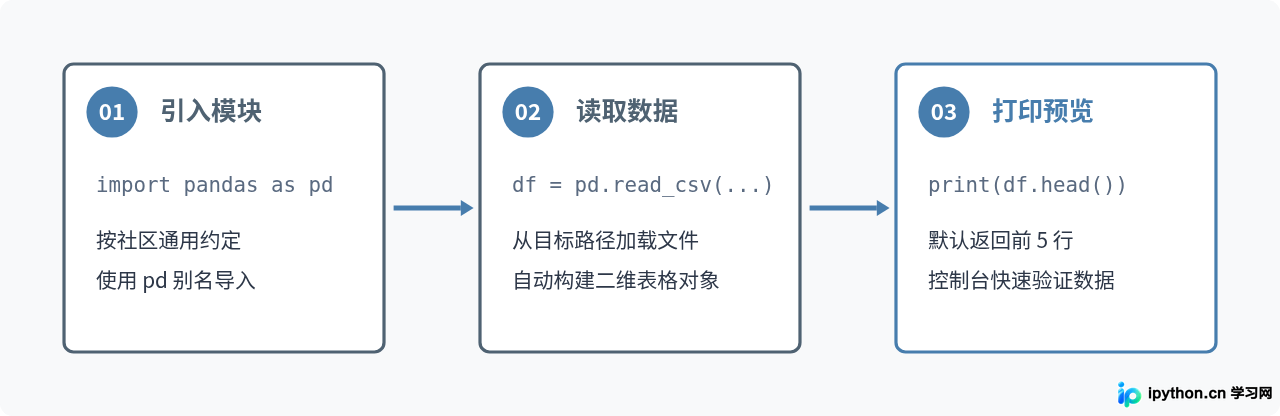 Python用pandas读取CSV文件并打印前几行数据
