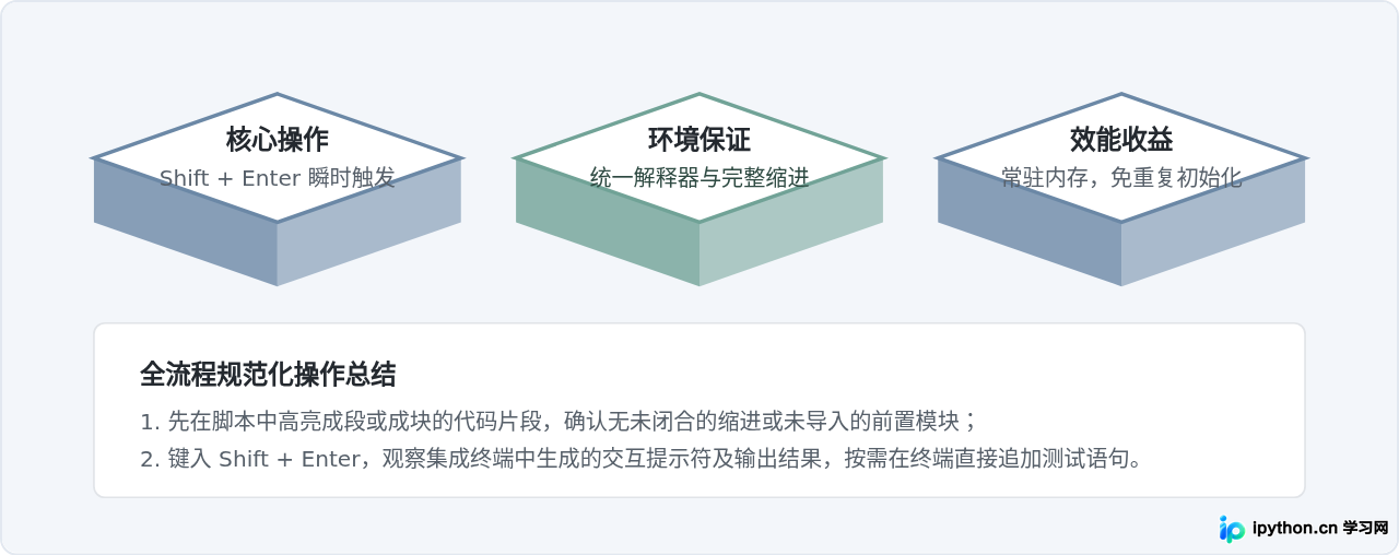 怎么在 VS Code 集成终端中快速执行选中的 Python 代码