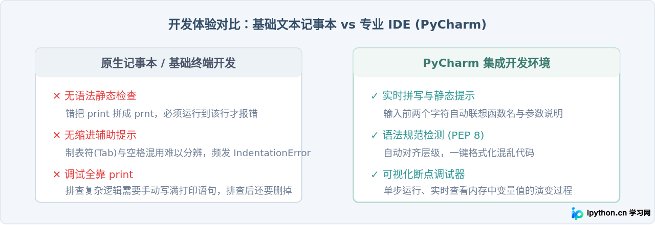 装了Python为什么还要装PyCharm？新手常见误区解答