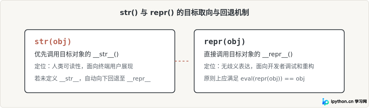 Python类型转换内置函数int、str、float的使用规范
