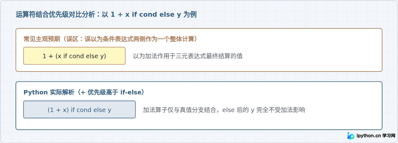 Python条件表达式(三元运算符)的常见易错点