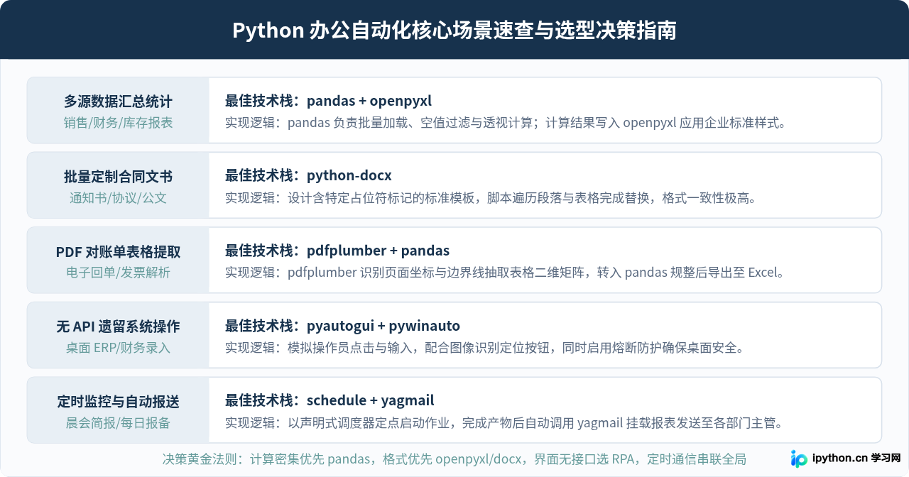 Python自动化办公常用第三方库清单及应用场景