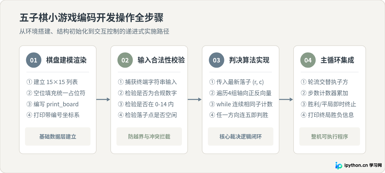 Python五子棋小游戏开发：从算法思路到代码实现
