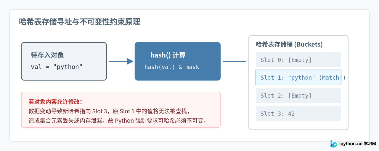 Python集合添加不可哈希对象报错及元组修改误区解析