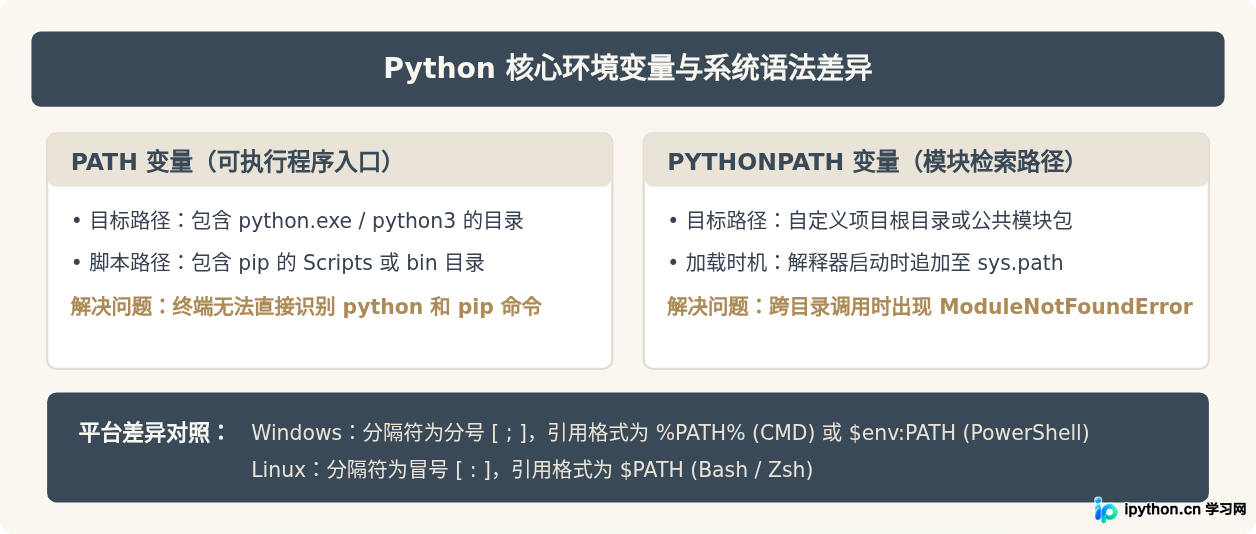 Windows和Linux下为Python设置环境变量的命令