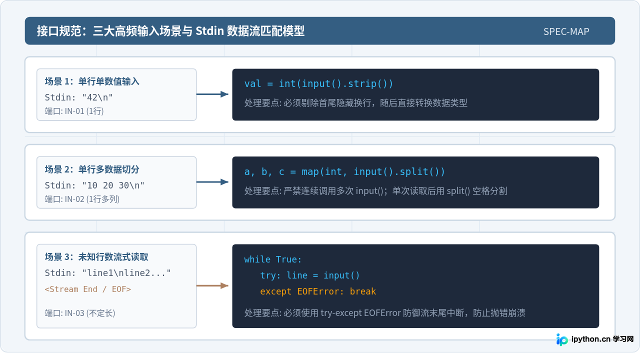 怎么在Python在线解析器中正确使用input()接收输入？