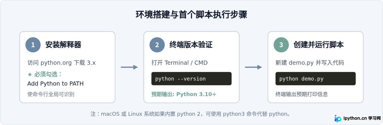 Python速成教程：零基础快速掌握核心语法与实战