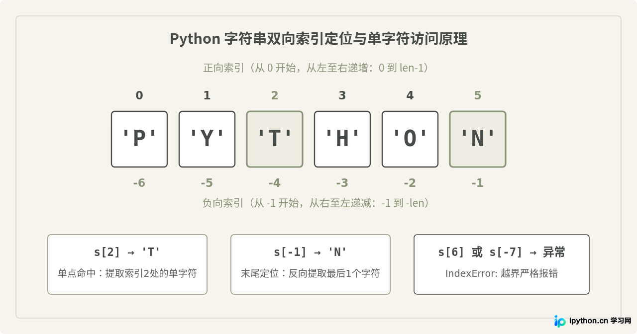 Python字符串单个索引访问与切片操作的区别