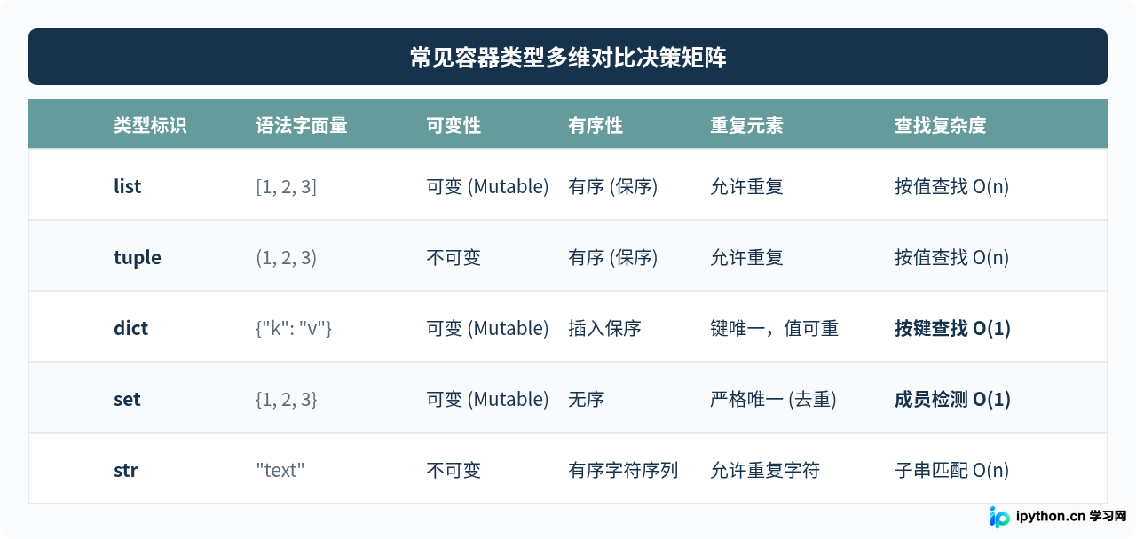 Python有哪些内置数据类型