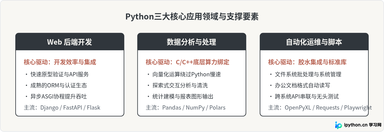 Python适合做什么：Web开发、数据分析与自动化应用场景解析