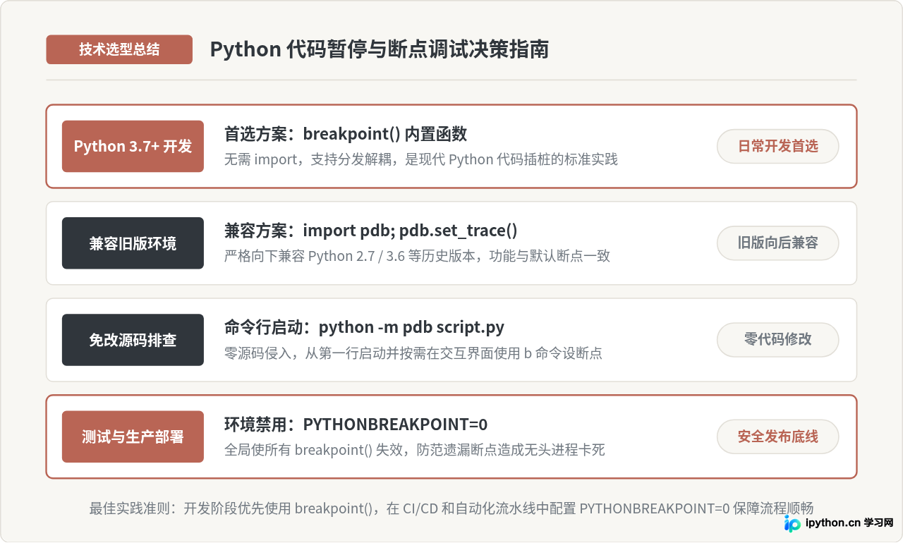 Python调试时怎么暂停代码？breakpoint()与pdb断点使用