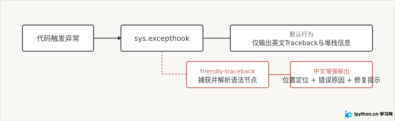 怎么让Python报错信息显示为中文