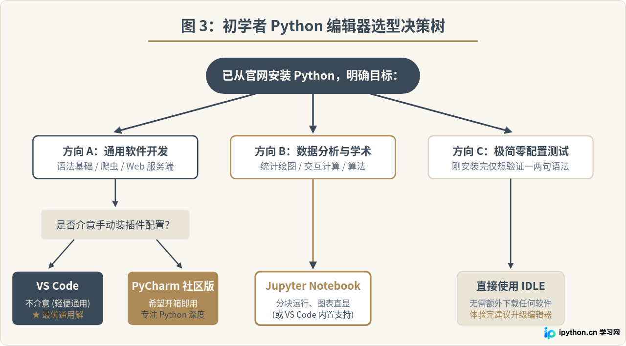 从Python官网下载解释器后，该选哪款编辑器？