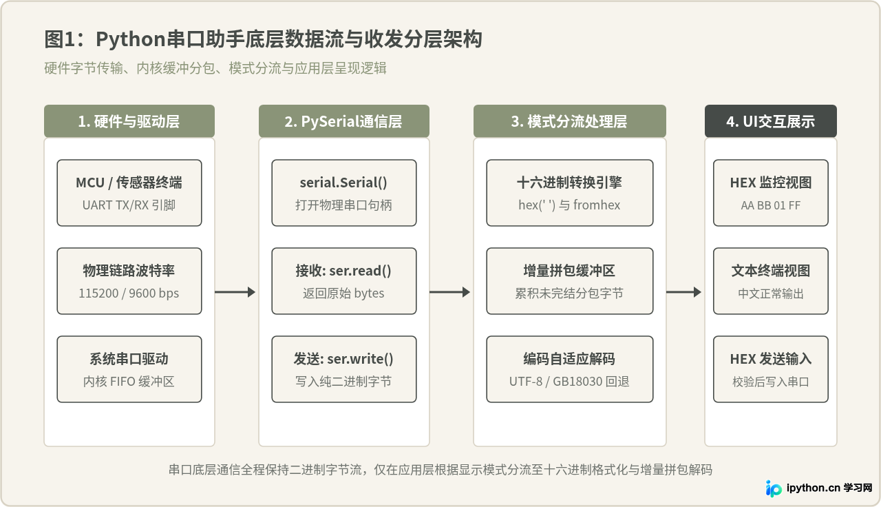 Python串口助手源码中十六进制收发与乱码处理技巧