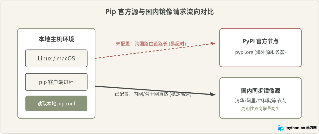 Linux和macOS下怎么永久设置Python pip国内镜像源