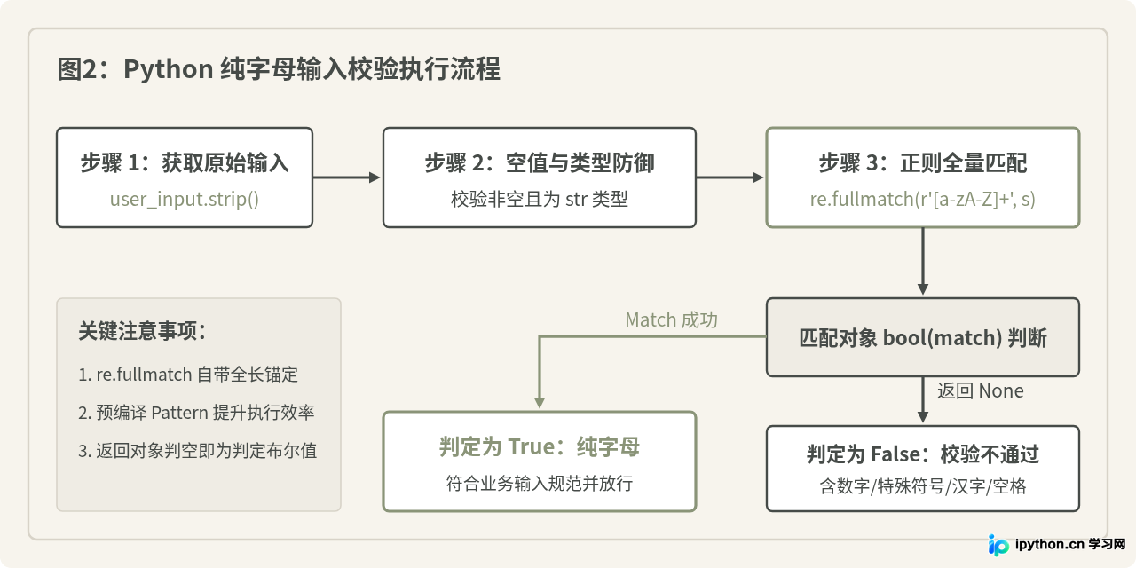 Python用正则表达式匹配纯字母输入