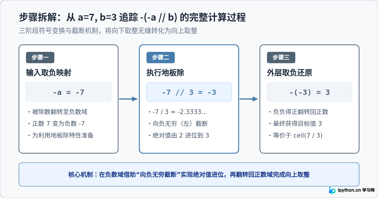 Python利用负数地板除(-(-a//b))实现向上取整的原理