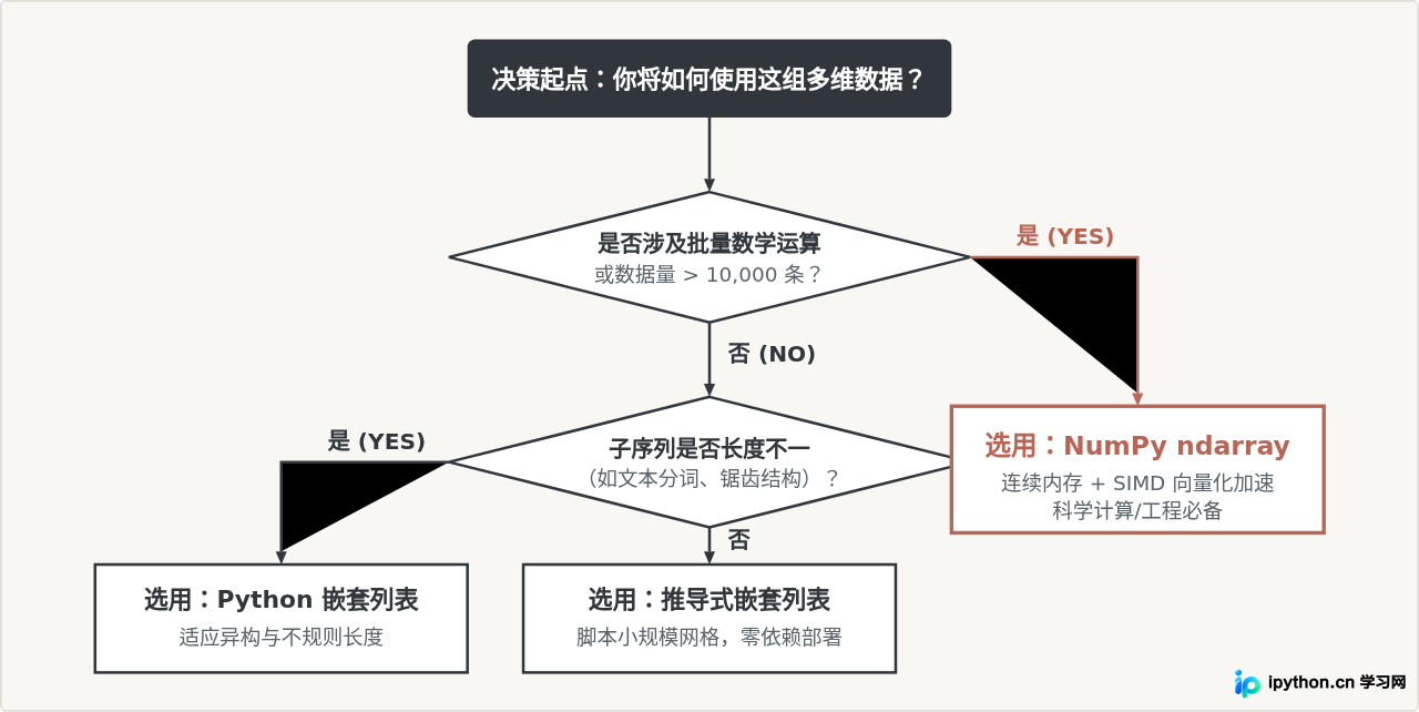 Python列表能当多维数组用吗？嵌套list与NumPy数组的区别