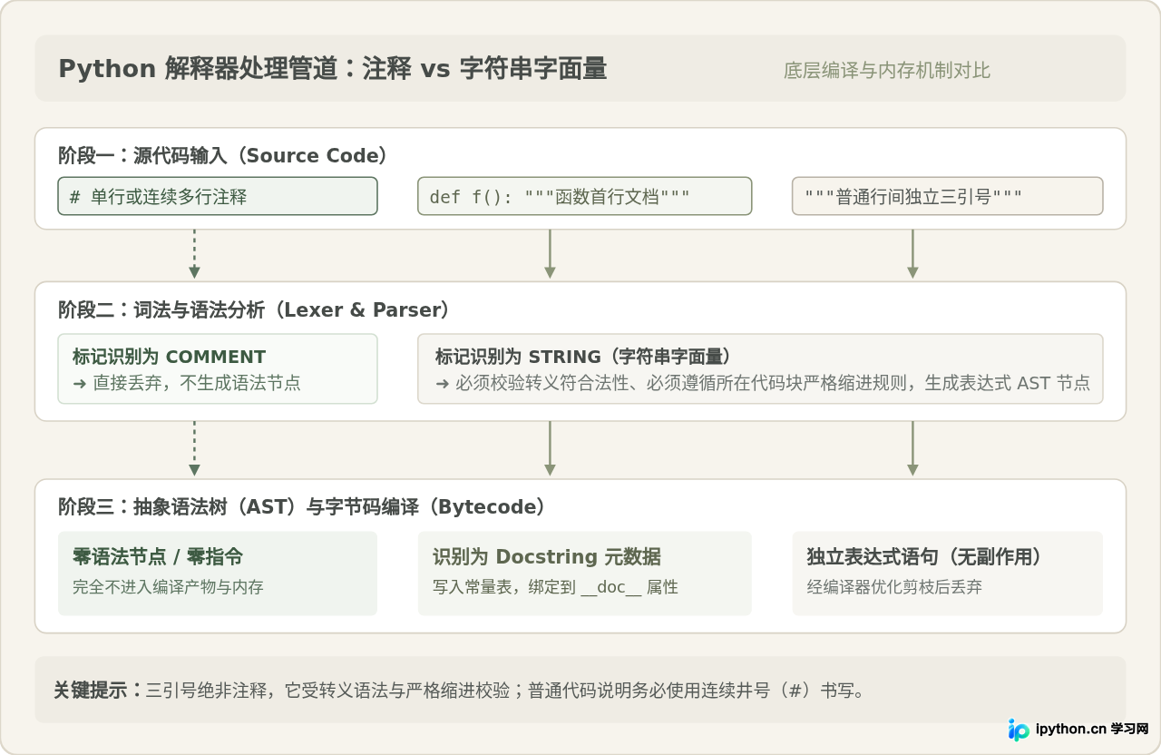 Python有多行注释符吗？澄清/* */误区与正确写法