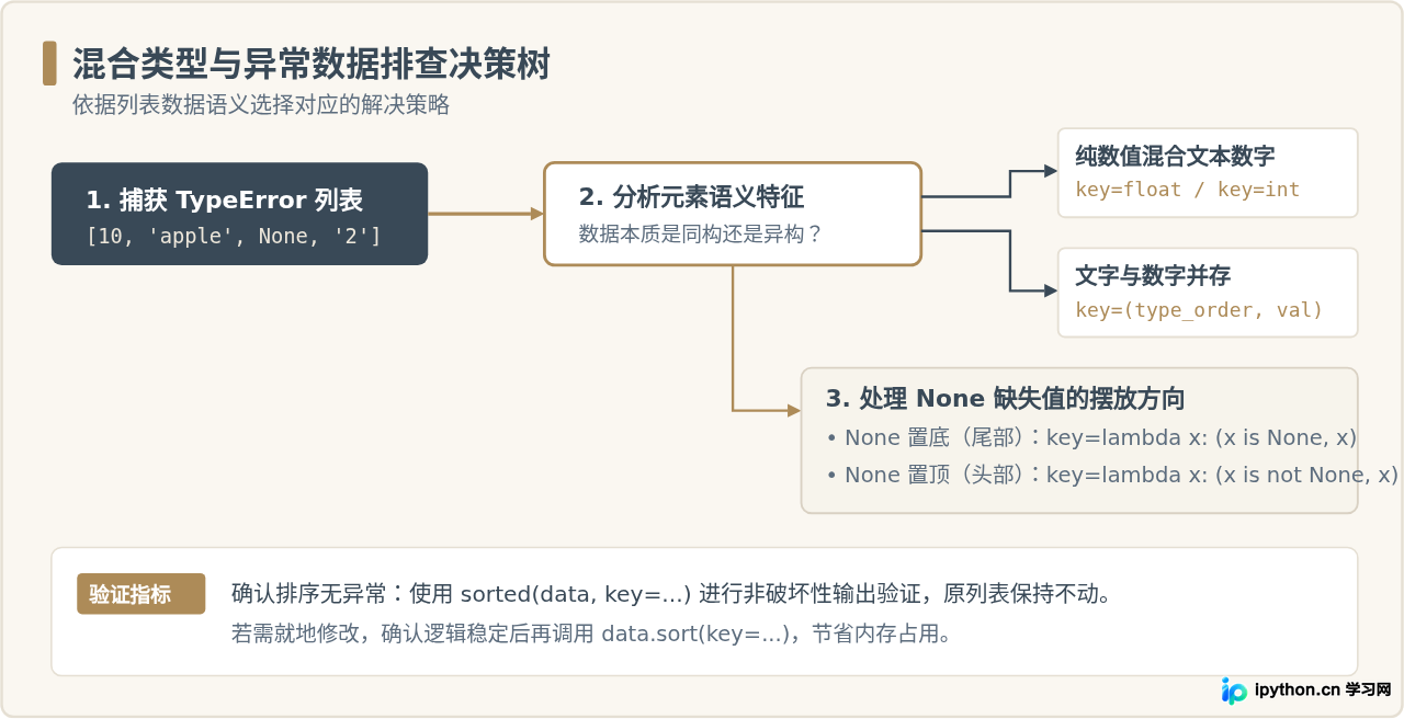 Python列表排序报错TypeError怎么办？处理混合类型与None值