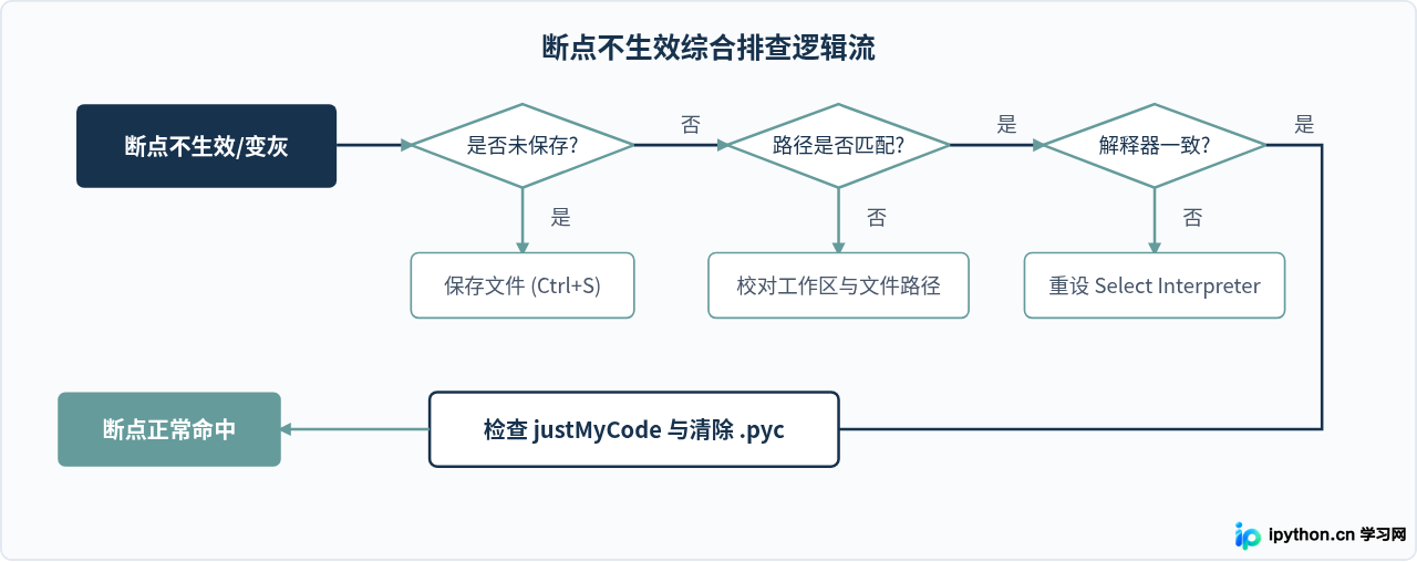 VS Code Python调试断点不生效？排查文件路径、保存状态与解释器匹配