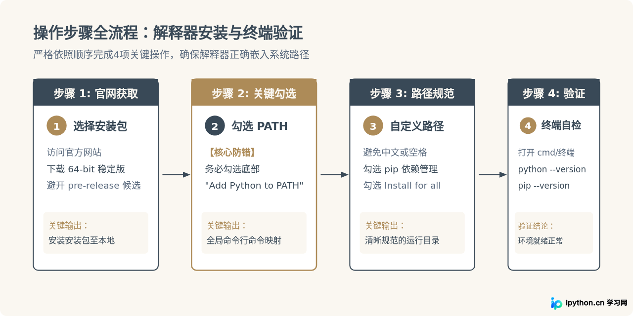 零基础怎么搭建Python学习环境？解释器安装与IDE配置全流程