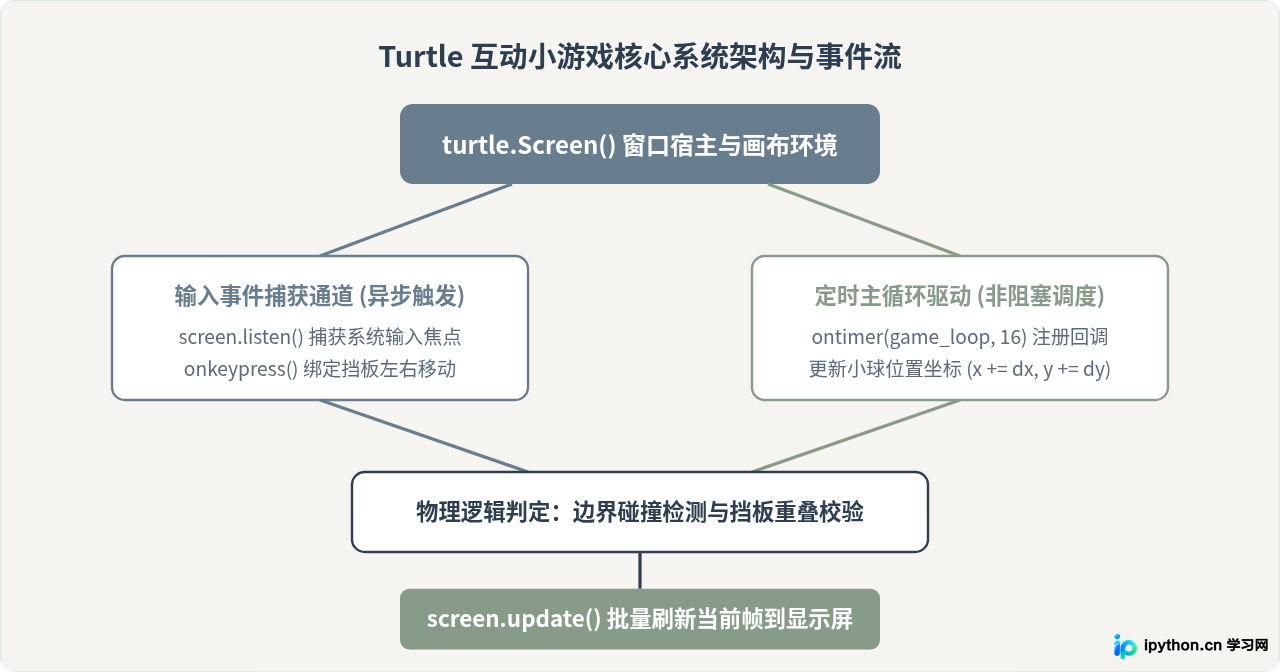 用Python Turtle库制作互动小游戏：无需安装额外依赖
