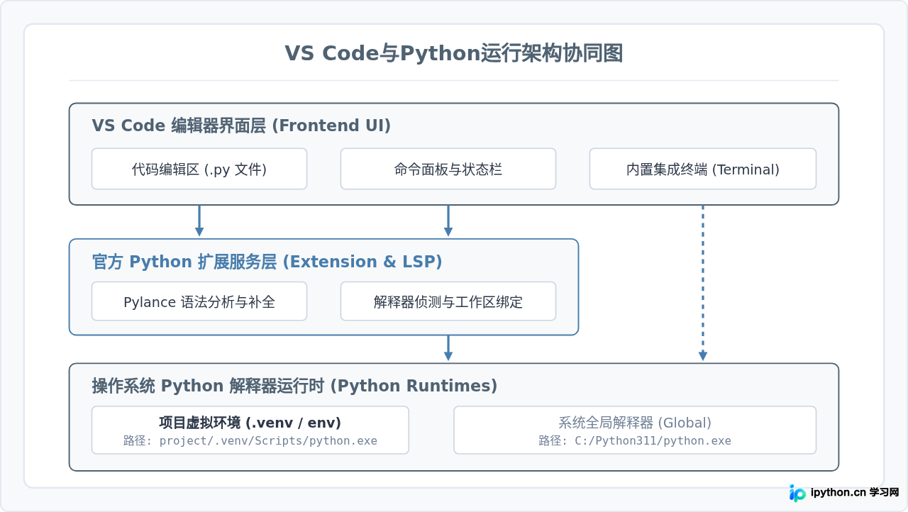 VS Code中怎么配置环境并运行Python代码