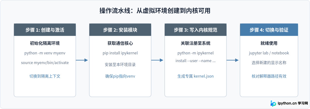 怎么在Python虚拟环境(venv)中安装ipykernel并关联Jupyter