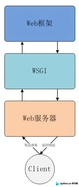 深入解析Nginx、WSGI与Flask的协作机制