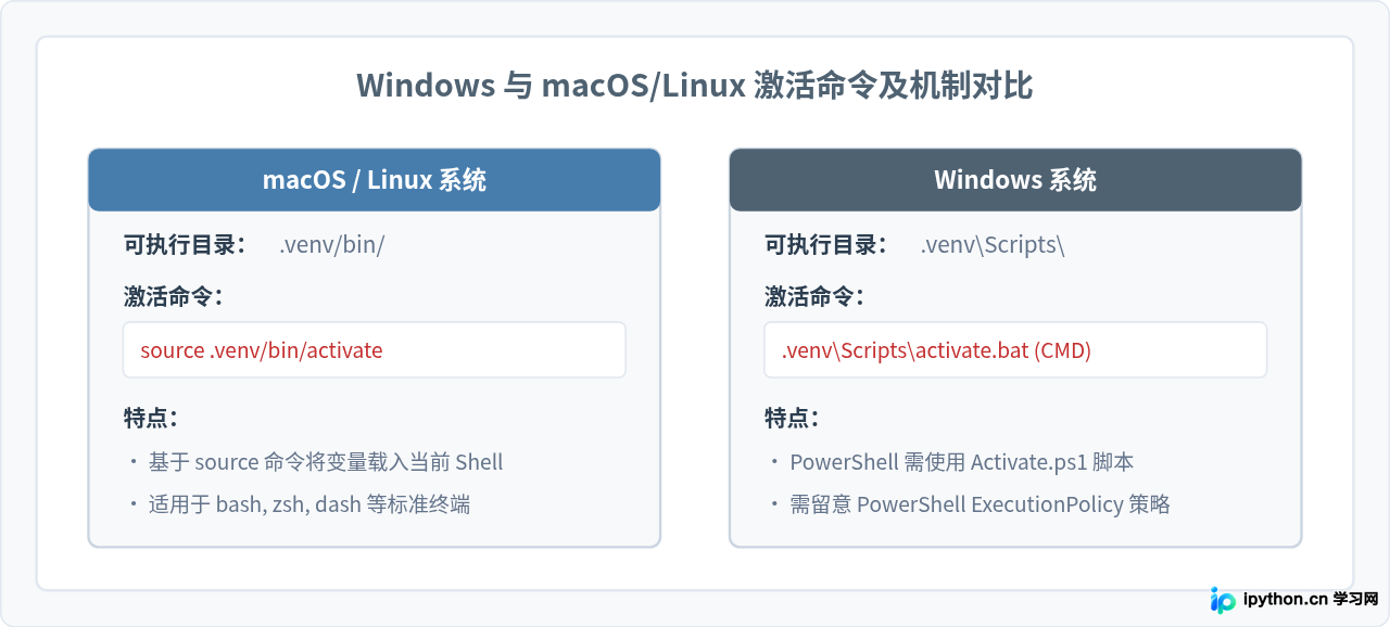 Python怎么用venv创建和激活虚拟环境