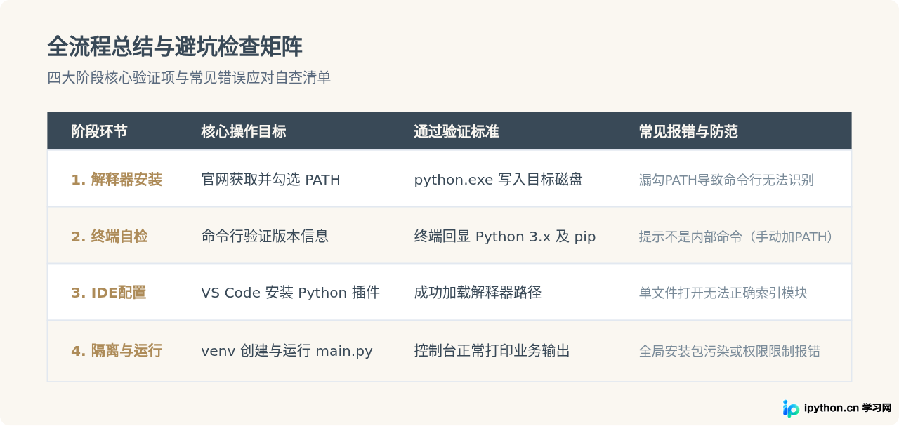 零基础怎么搭建Python学习环境？解释器安装与IDE配置全流程
