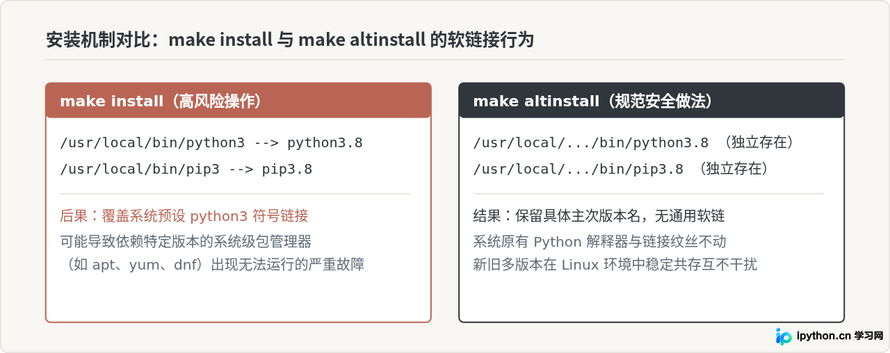 Linux源码编译安装Python 3.8.10完整步骤与依赖处理