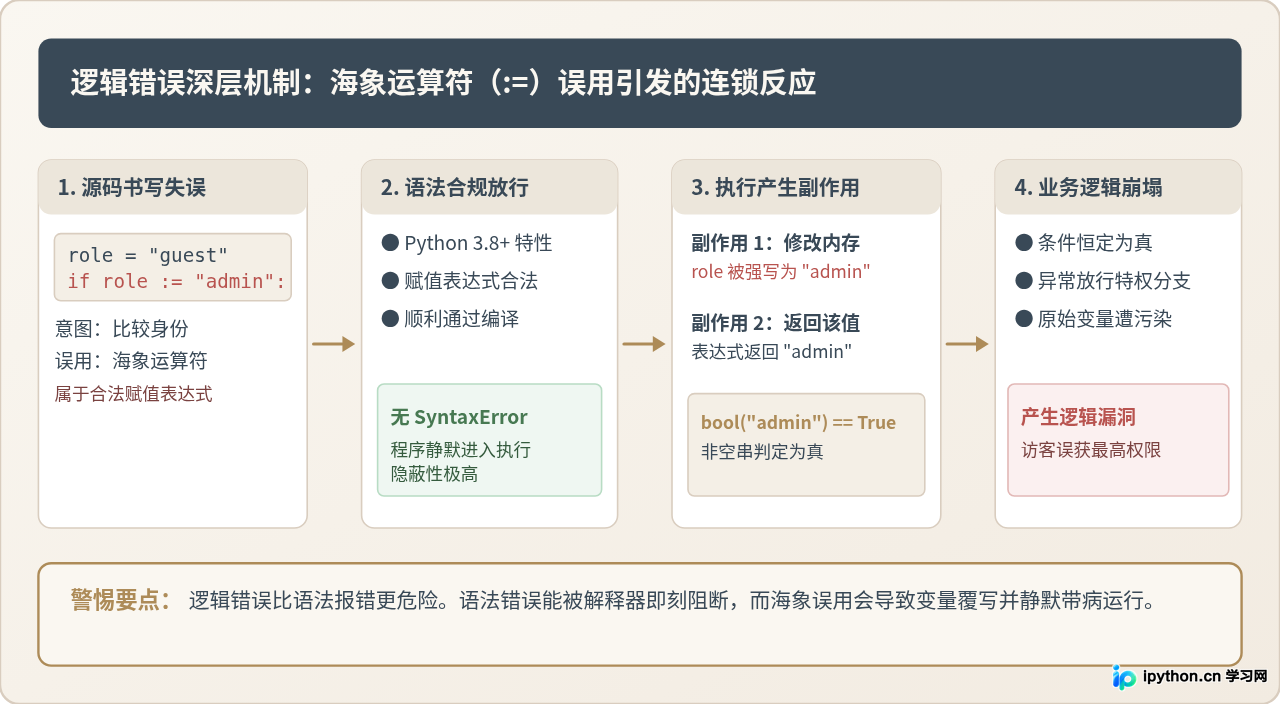 为什么Python条件判断中误用=会报错或产生逻辑错误？