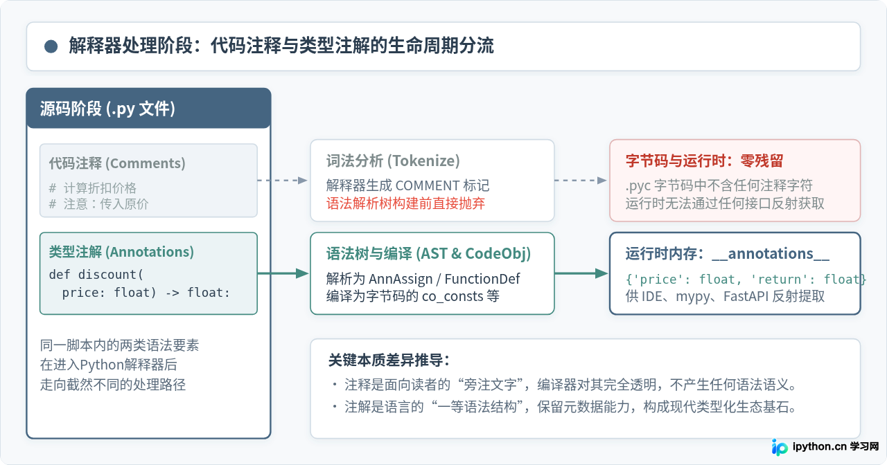 Python注解(Annotations)与代码注释有什么区别