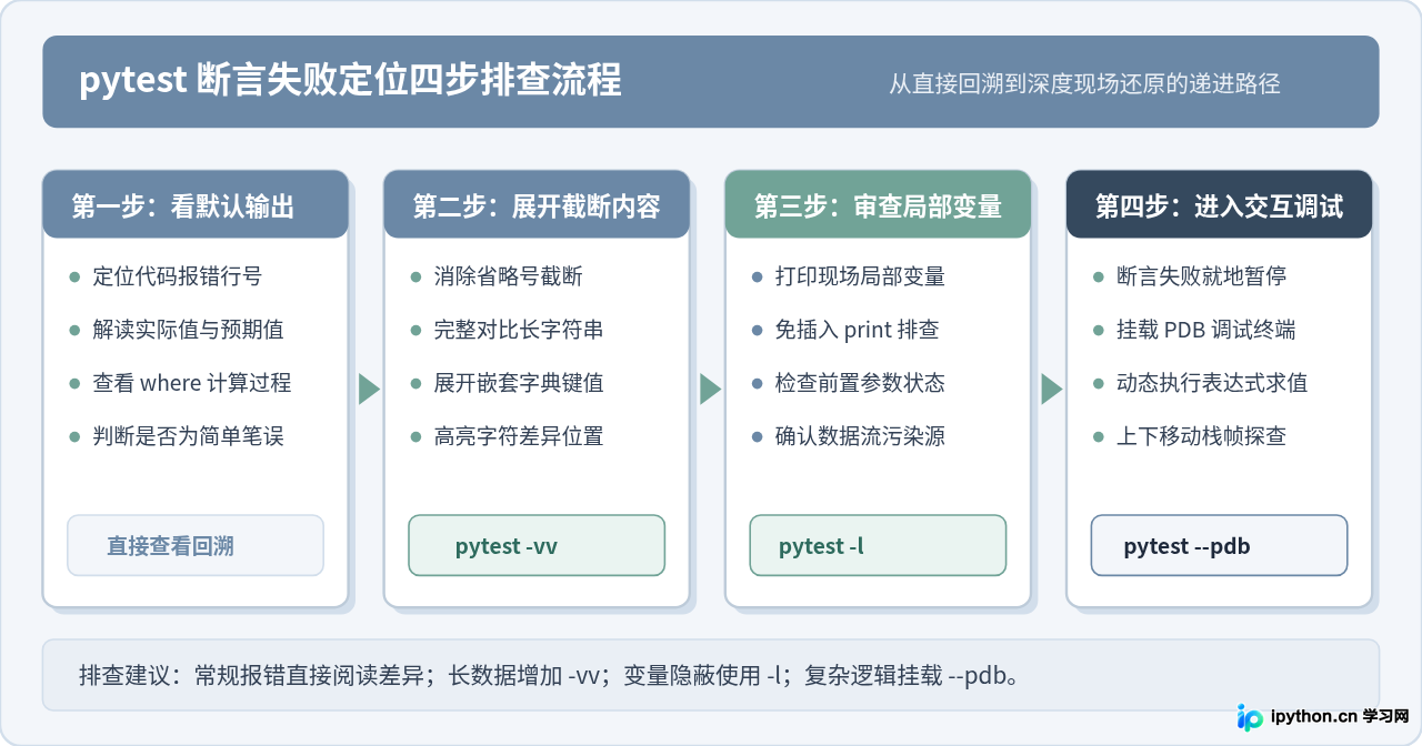 pytest断言失败后怎么快速定位错误原因