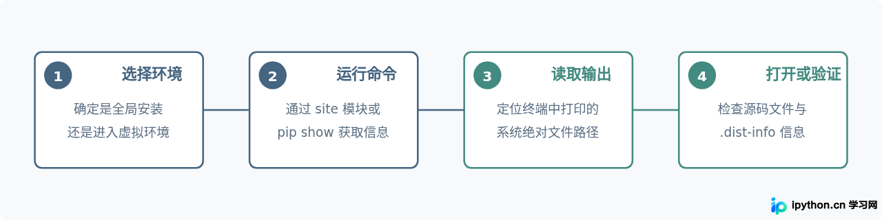 Python第三方库site-packages文件夹在哪