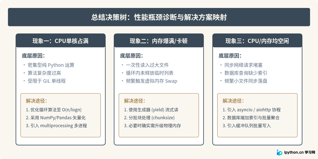 Python运行速度慢是电脑配置不够吗？硬件资源与代码效率排查