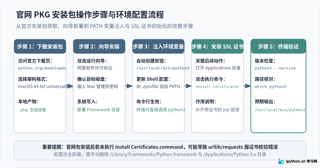 macOS安装Python 3：官网安装包与Homebrew方法对比