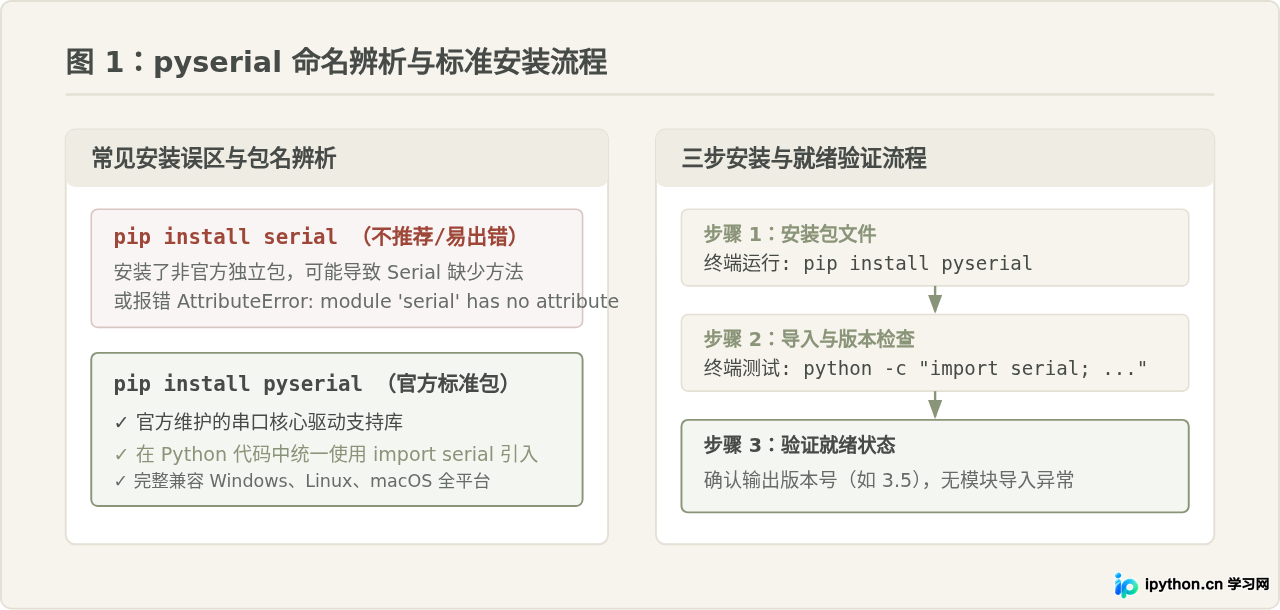 Python pyserial库安装与基础串口读写教程