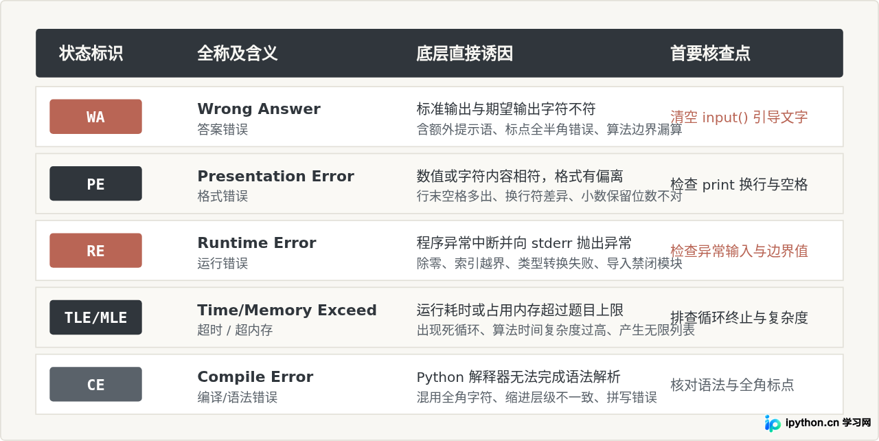 Python123作业提交失败或报错的常见原因及解决