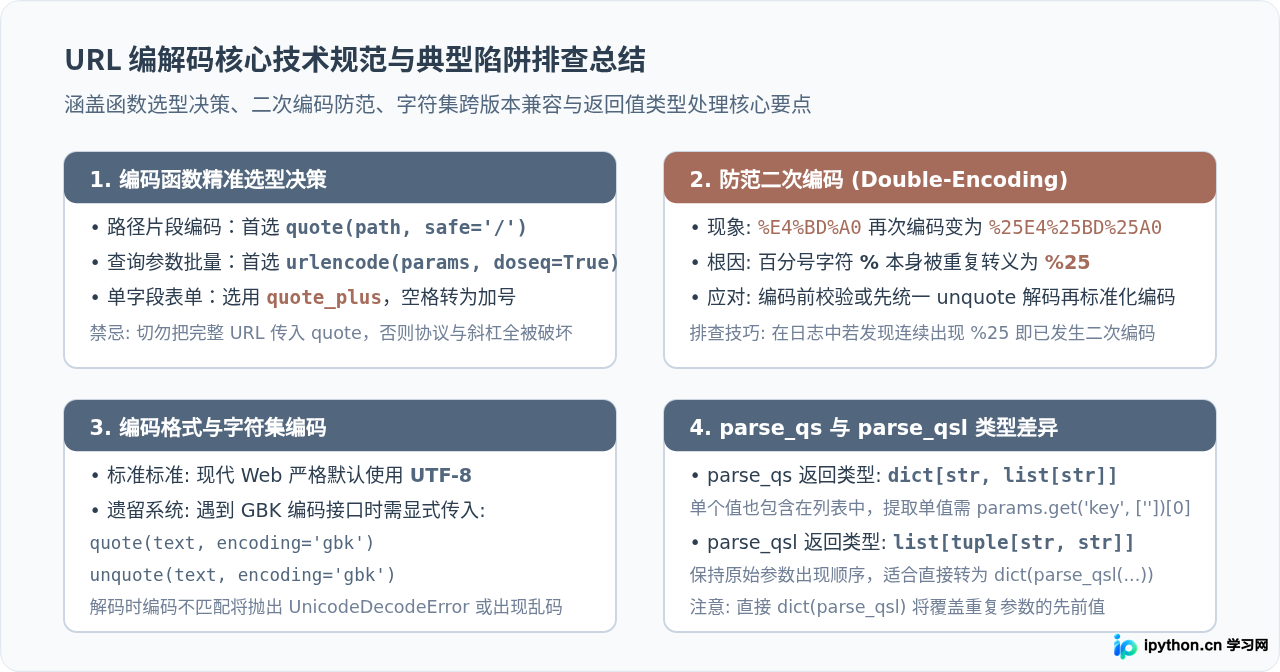 Python使用urllib.parse对URL进行编码和解码