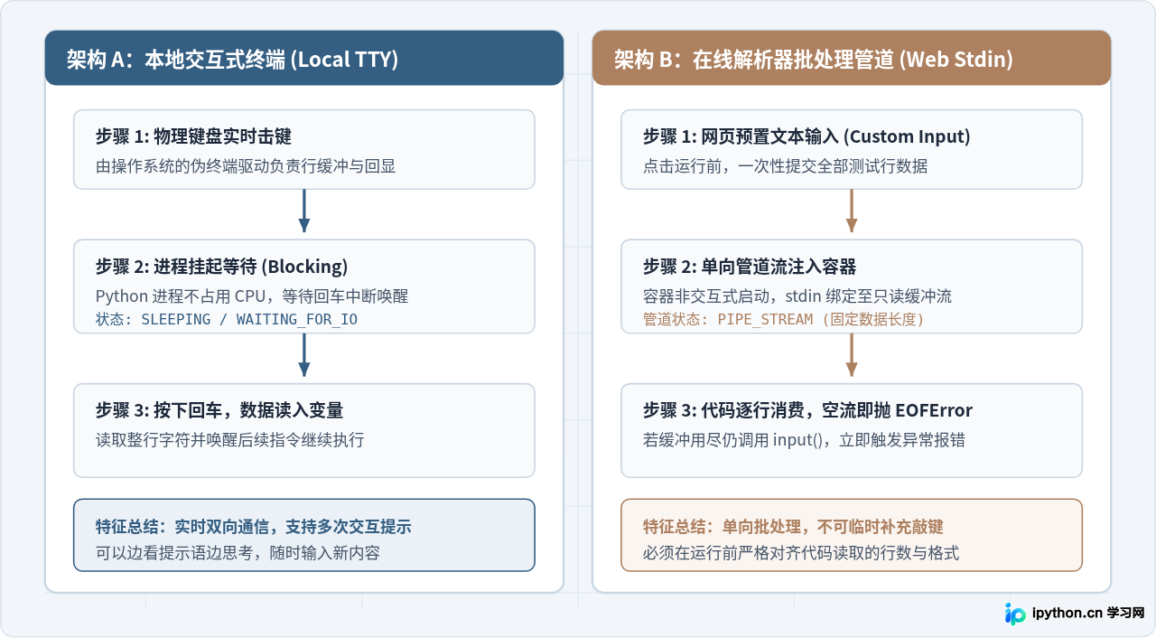 怎么在Python在线解析器中正确使用input()接收输入？
