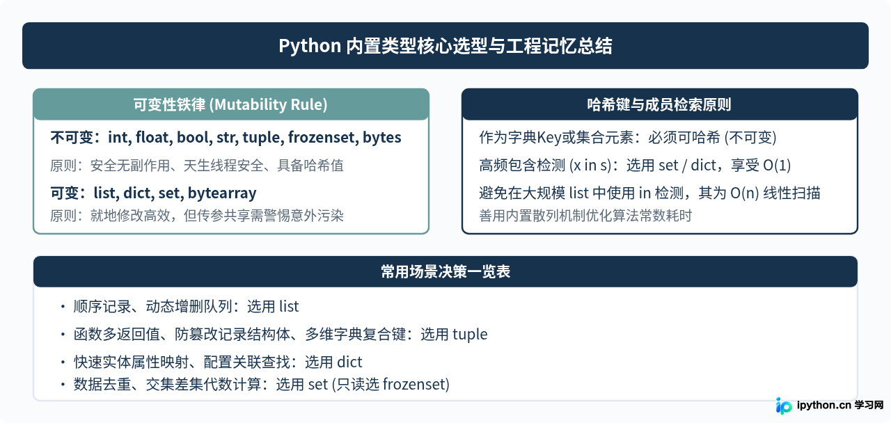 Python有哪些内置数据类型