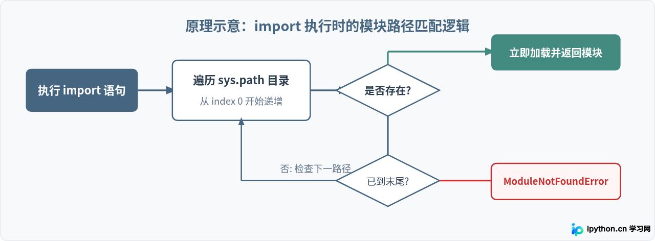 Python中怎么查看模块搜索路径sys.path