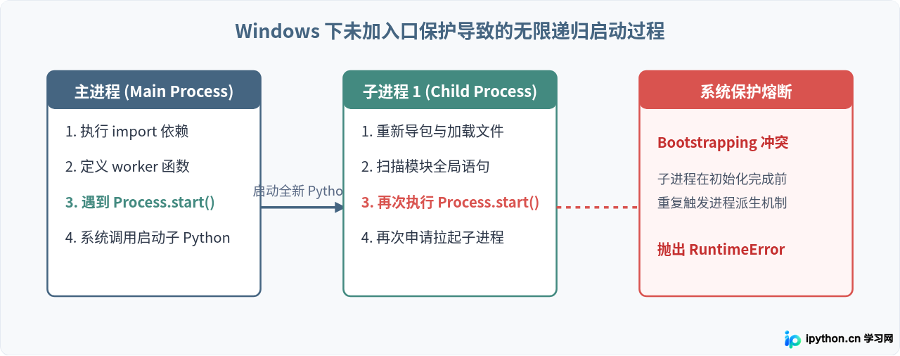 Windows下Python多进程启动失败？spawn与fork模式兼容性解析