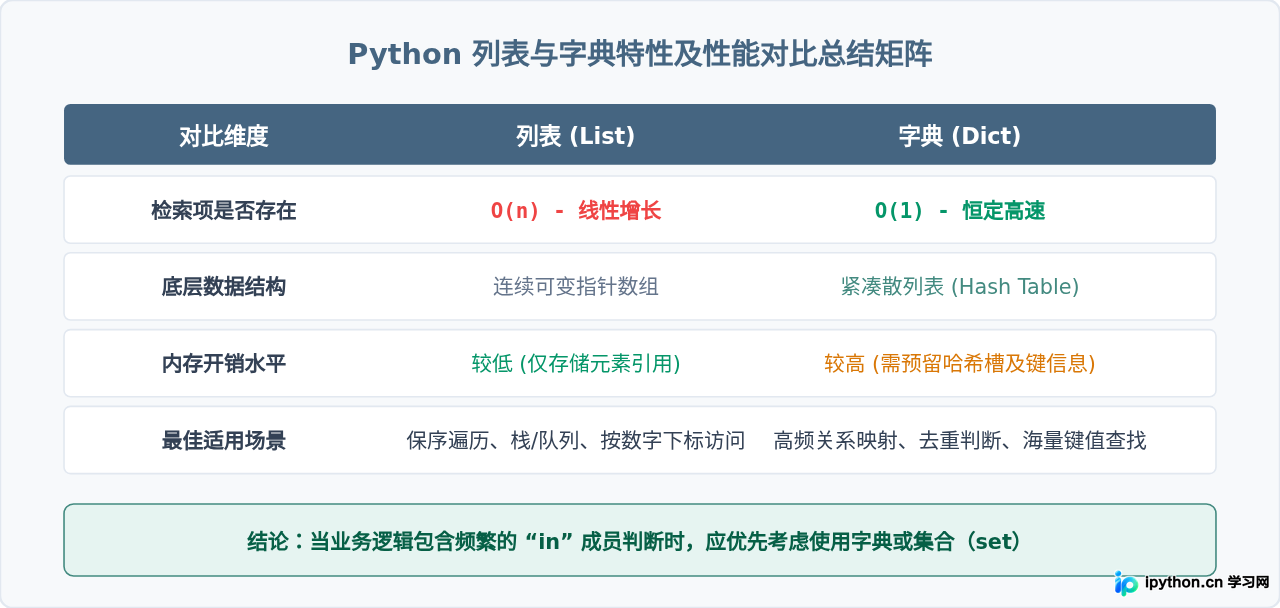 Python字典查找为什么比列表快？解析O(1)与O(n)的性能差异