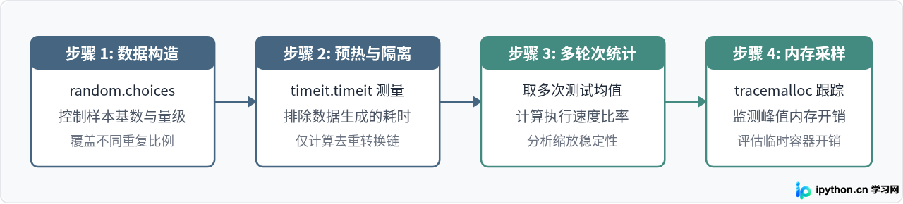 Python set去重与dict.fromkeys去重的性能对比