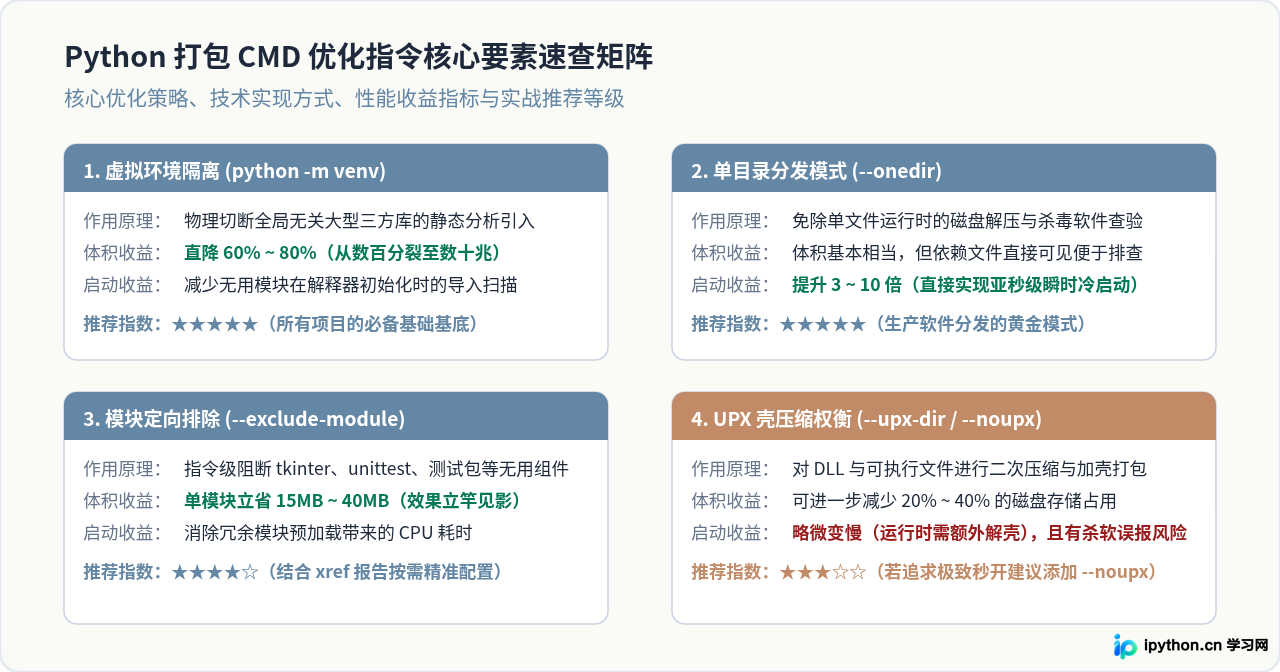 怎么使用CMD指令优化Python打包exe的体积与启动速度