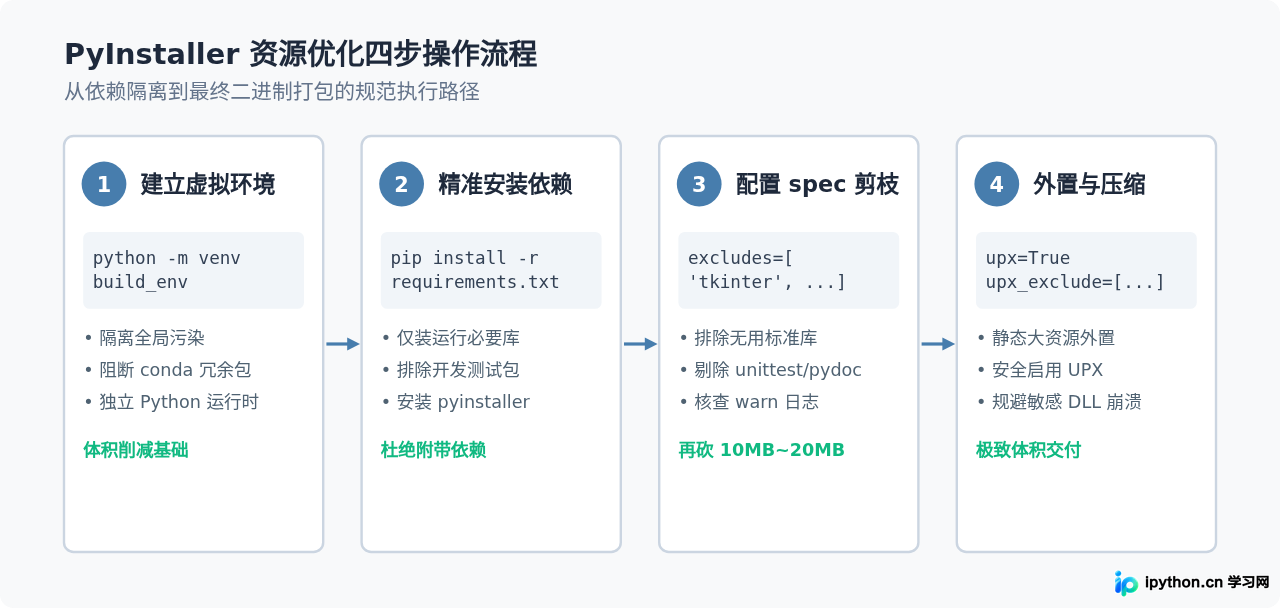 怎么减小Python打包生成的exe体积？PyInstaller资源优化技巧